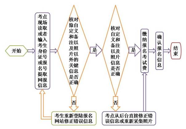现场缴费确认流程
